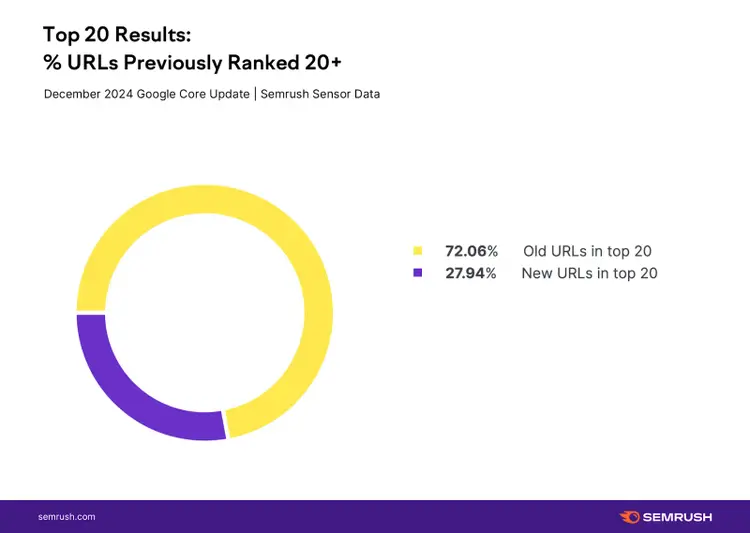 Top 20 results showing 72.06% old URLs and 27.94% new in December update