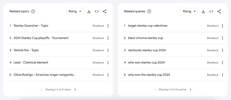 related topics and related queries list