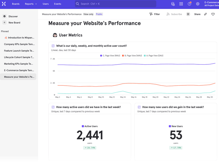 Mixpanel performance dashboard displaying user metrics, including a line graph of active user counts.