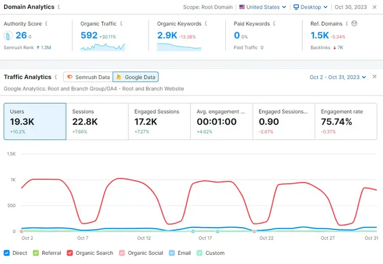 Semrush's SEO Dashboard