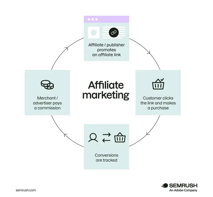 Affiliate marketing cycle: publisher shares link, customer buys, conversion is tracked, merchant pays commission.