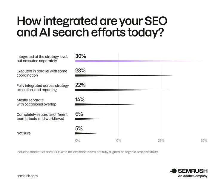 SEO and AI integration: 30% strategy-level/executed separately, 23% parallel with coordination
