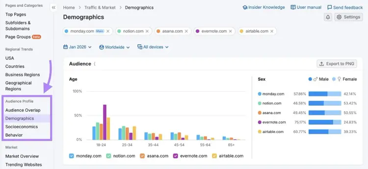 The "Audience Profile" reports highlighted on the left-hand menu of the Traffic & Market toolkit.
