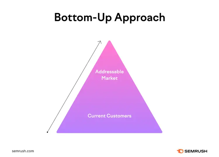 bottom-up approach shows an upright triangle with current customers forming the base and funneling up to addressable market