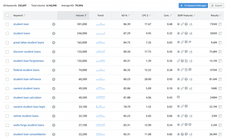 Semrush Keyword Magic Tool zeigt Student-Loan-Keywords mit Metriken