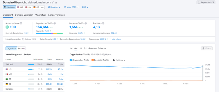 Domain-Übersicht von SEMrush