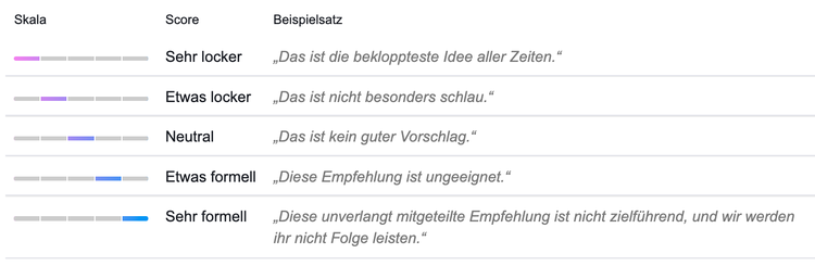 Semrush SWA Tonfall Beispiele