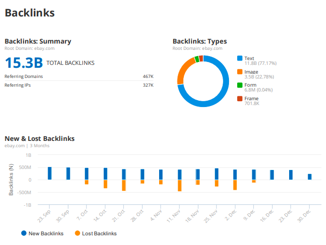 Backlinks Summary: 15.3B Backlinks und Backlink-Typen-Verteilung
