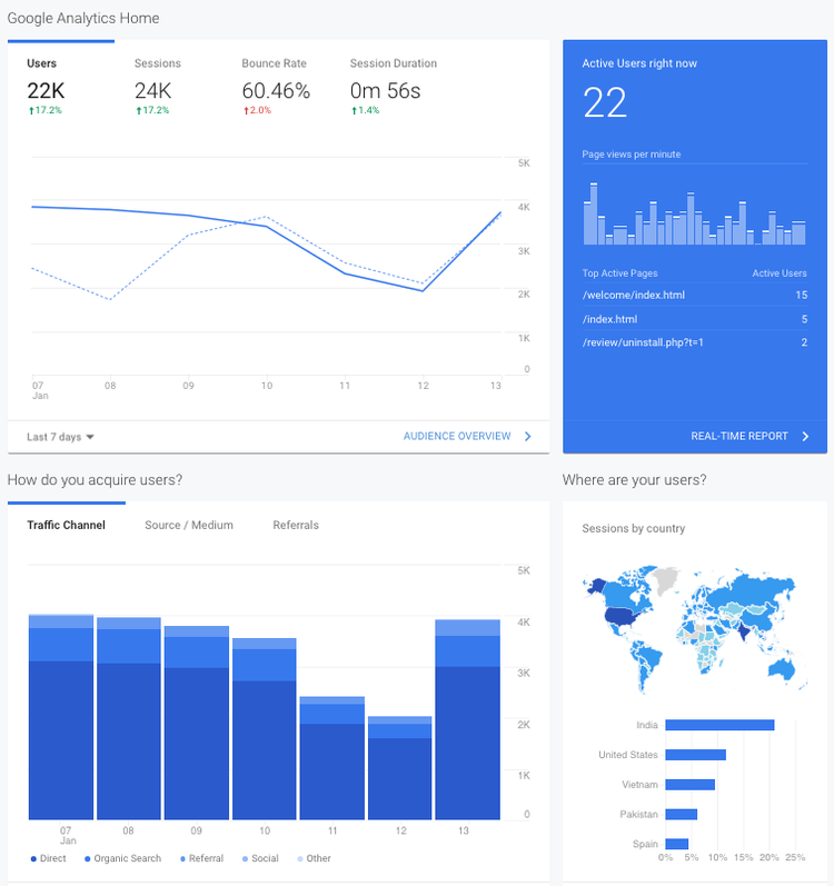 Google Analytics Home: Traffic-Übersicht, Nutzer-Daten und Quellen