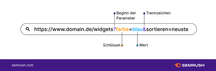 URL-Parameter in Query-String
