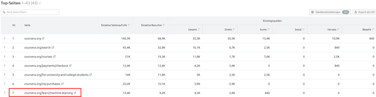 Keyword-Analyse-Tabelle mit Suchvolumen und Ranking-Metriken