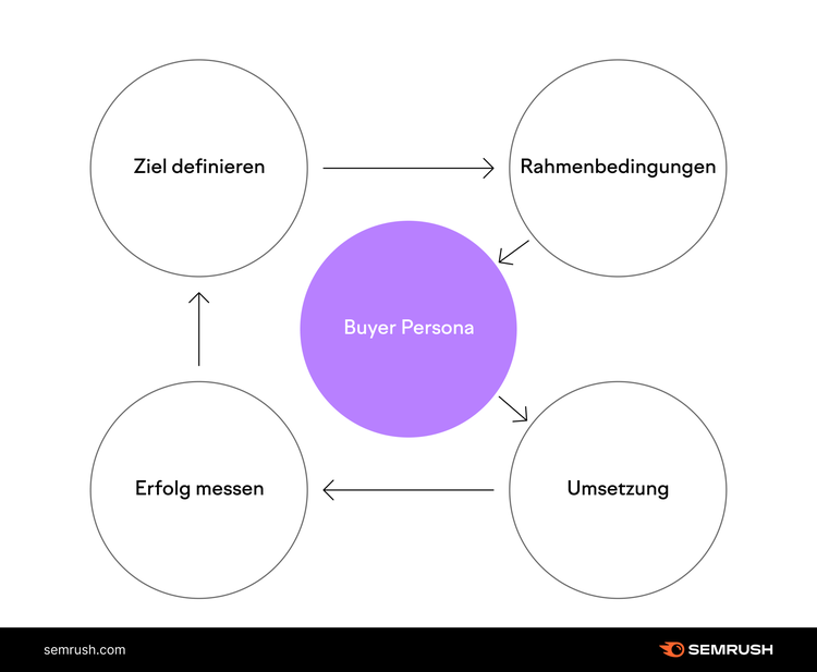Die fünf wichtigen Strategie Schritte gelten für alle Online-Marketing-Instrumente – im Mittelpunkt steht die Buyer Persona