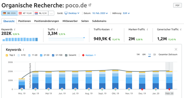 Organische Recherche für die Wettbewerbsanalyse