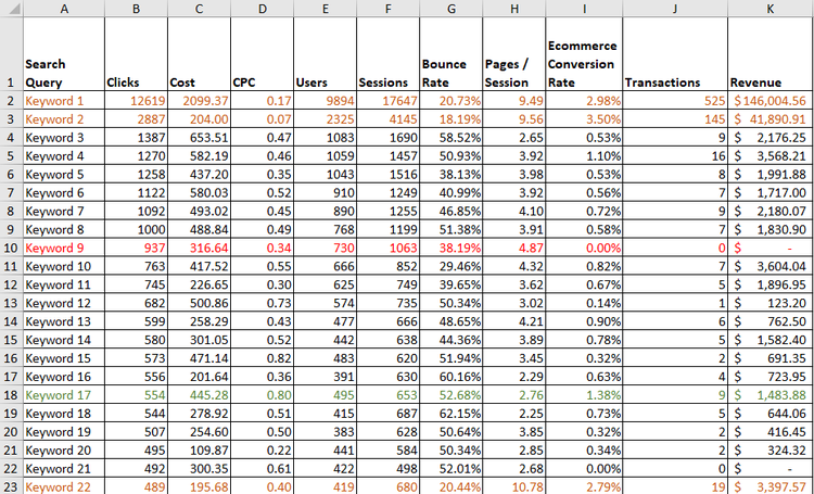 Google Analytics Chart mit Bounce Rate und Pages pro Session