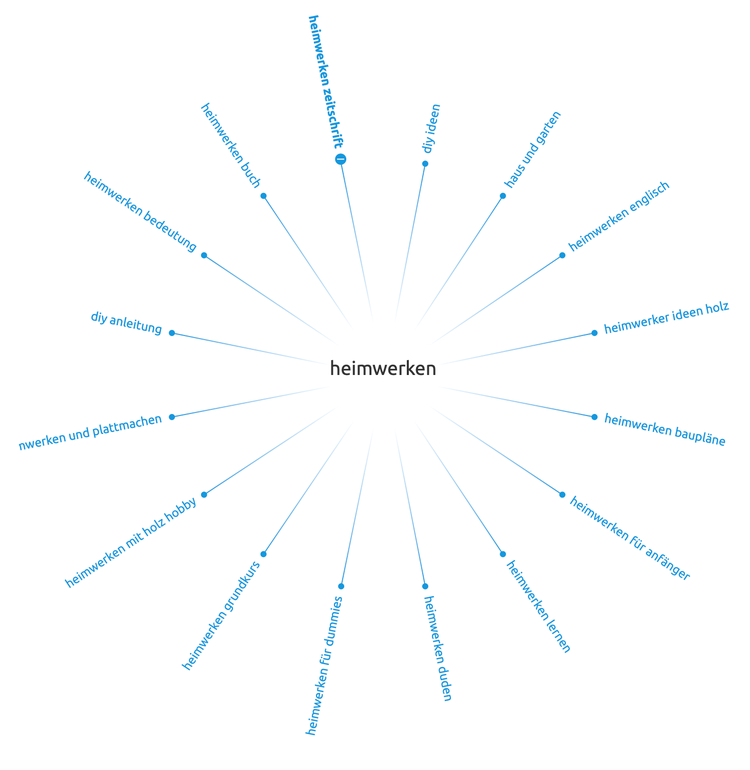 SEMrush Mindmap Screenshot