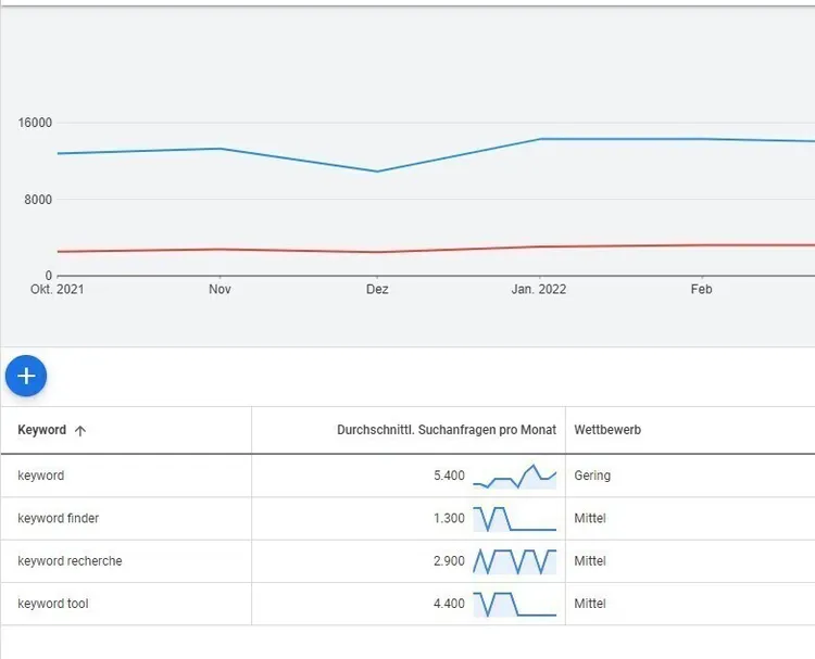 Keyword-Suchvolumen Trends Okt 2021 bis Feb 2022 mit Prognosen