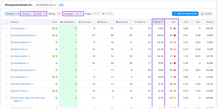 Keyword-Detailbericht mit Filtern, Volumen und hervorgehobener Keyword-Differenz in Semrush Keyword Gap