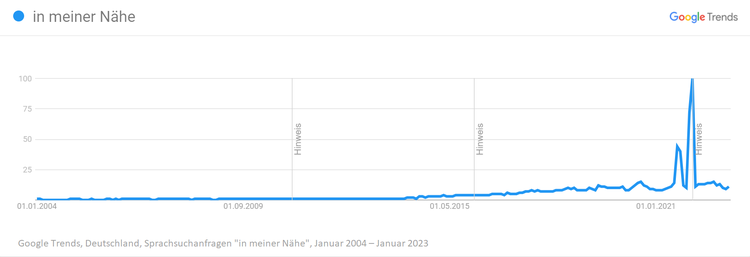 Google Trends Suchtrend in meiner Nähe: 2004-2023 mit Spitzenwert 2021