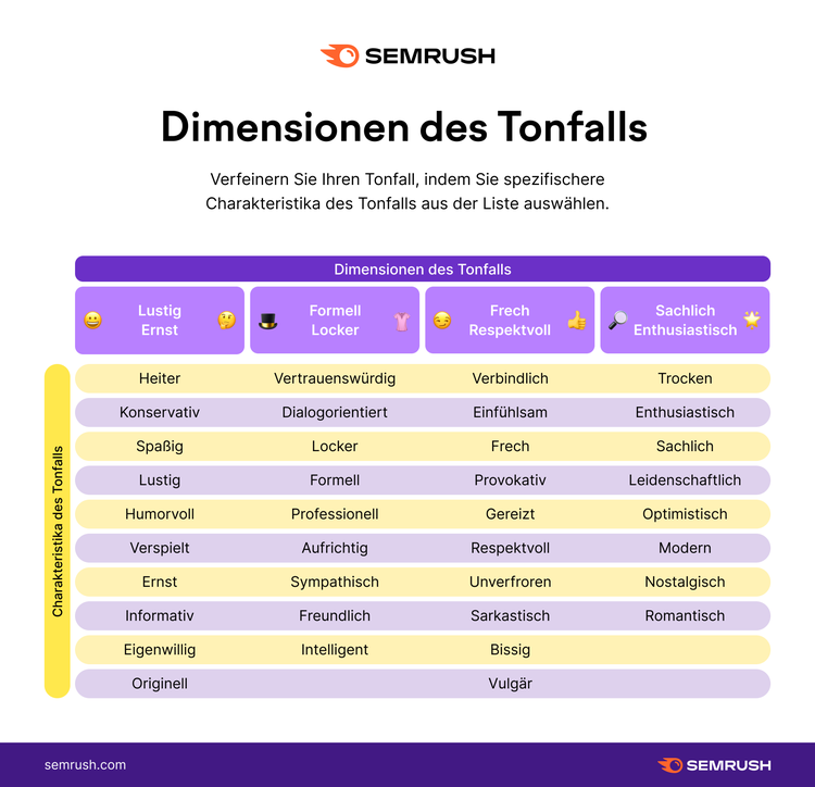 Semrush Dimensionen des Tonfalls