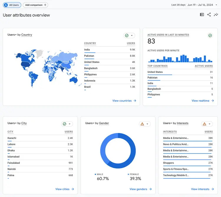 Übersichtsbericht zu Benutzerattributen in Google Analytics 4