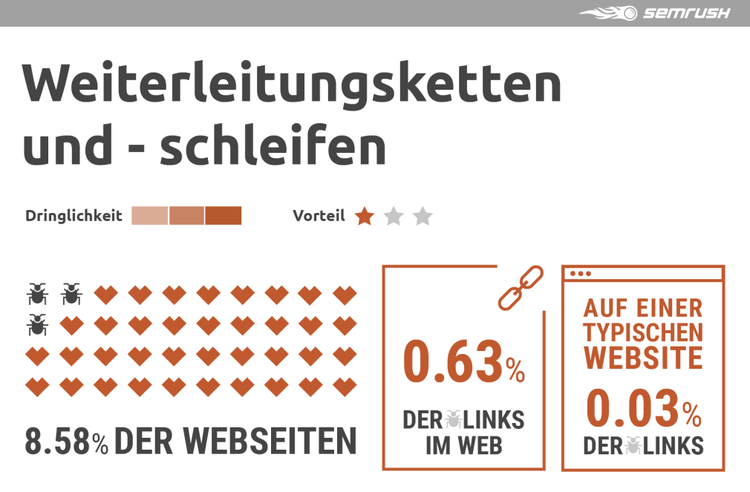 Semrush Infografik Weiterleitungsketten und -schleifen: 8,58% Websites