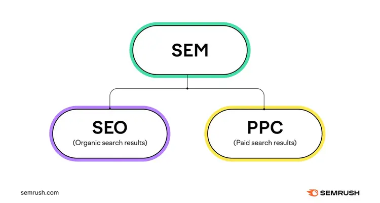 SEM ist eine Kombination aus SEO für organische Suchergebnisse und PPC für bezahlte Suchergebnisse