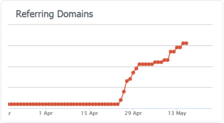Backlinko: Referring Domains