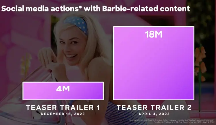 Der erste Teaser-Trailer des Barbie-Films erzielte rund 4 Millionen Aufrufe, während der zweite Teaser rund 18 Millionen Aufrufe erzielte