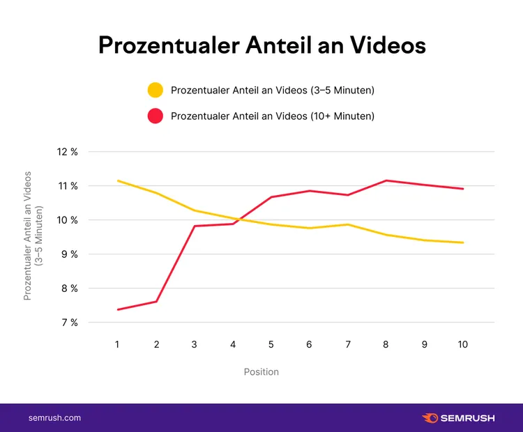 Videolänge Vergleich mit Position in YouTube Suchergebnissen