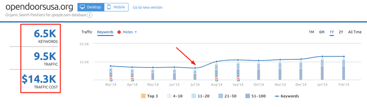 Screenshot of SEMrush results to start.