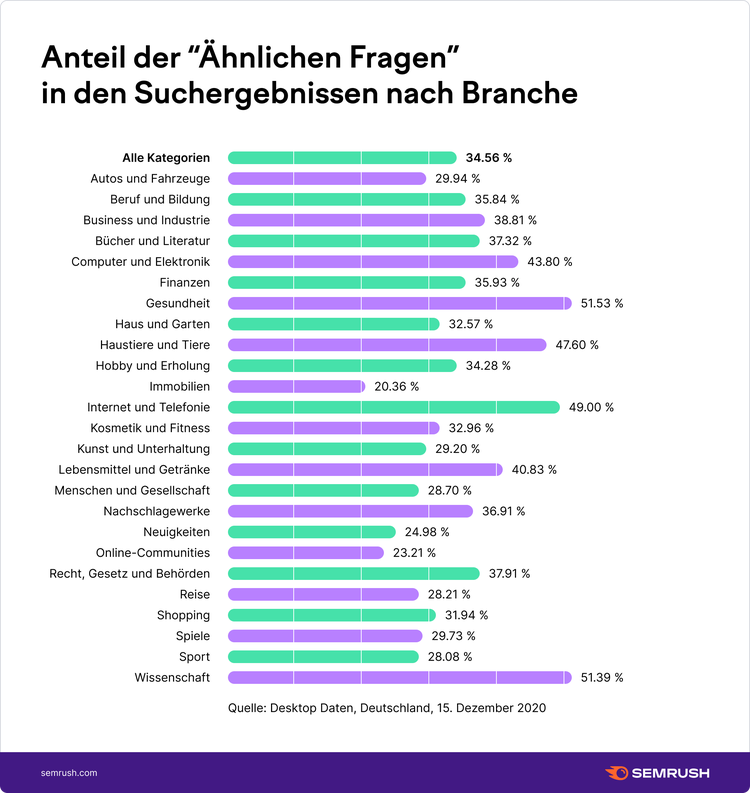 Ähnliche Fragen nach die Präsenz in den SERPs nach Kategorie
