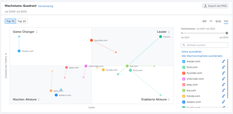 Screenshot: Wachstums-Quadrant