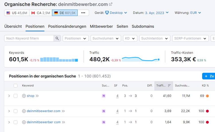 Semrush Organic Research deinmitbewerber.com mit 601,5K Keywords