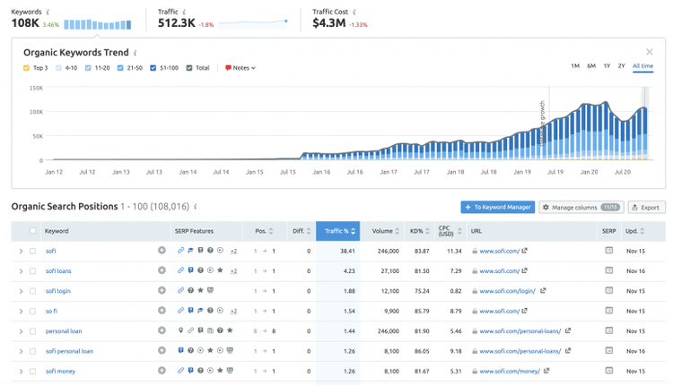 Organic keywords trend chart with search positions table