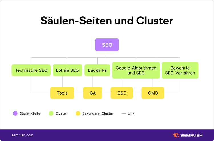 Hierarchisches Diagramm der SEO-Säulenseite und Themencluster