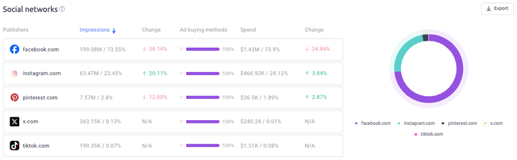 Top-Social-Media-Anzeigenanbieter laut Tesco
