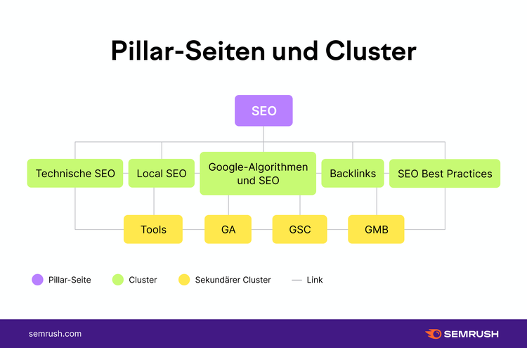 Infografik: Pillar-Seiten und Cluster