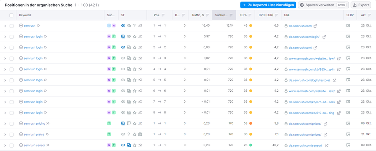SEMrush organische Suchposition Tabelle mit Keywords und Traffic