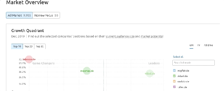 Wettbewerbsanalyse mit SEMrush Market Explorer