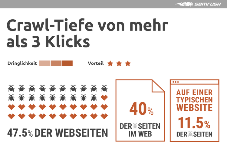 Semrush Infografik Crawl-Tiefe mehr als 3 Klicks: 47,5% Websites