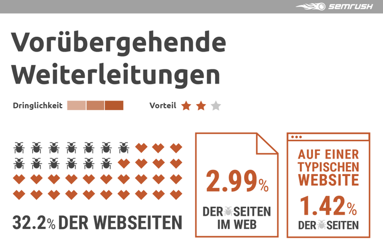 Semrush Infografik Vorübergehende Weiterleitungen: 32,2% Websites betroffen