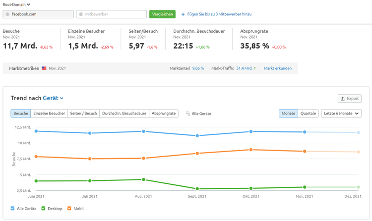 Facebook in Semrush Traffic Analytics