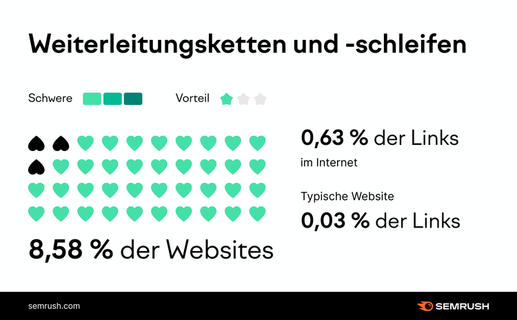 Infografik: Redirect-Ketten und -Schleifen