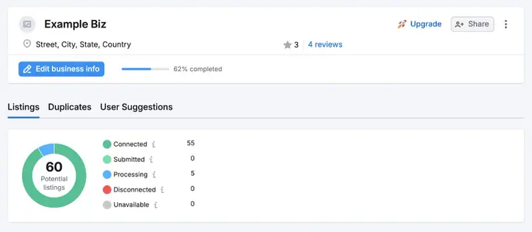 Das Dashboard zur Angebotsverwaltung zeigt Geschäftsinformationen und den Status der Einträge an.