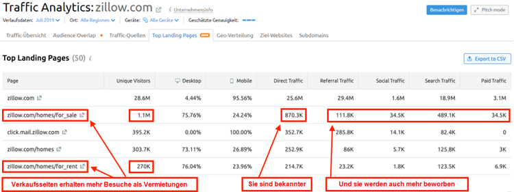 Semrush zeigt hohe Platzierungen von Landingpages nach Typ