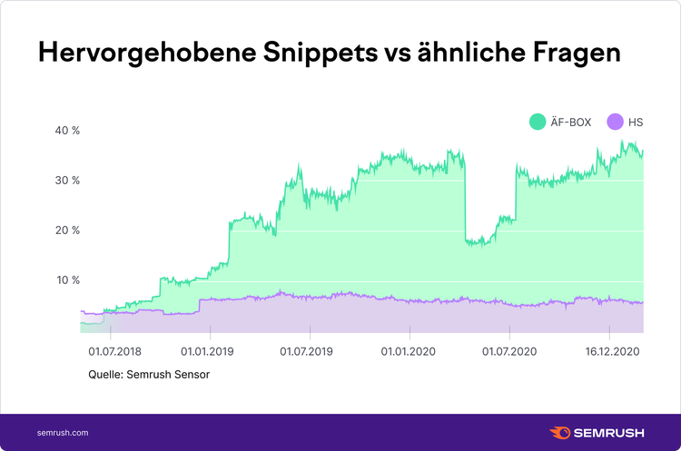 Wie oft erscheinen die "Ähnliche Fragen" und Featured Snippet im Vergleich