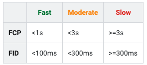 Tabelle mit FCP und FID Metriken: Fast (<1s), Moderate (<3s), Slow (>=3s)