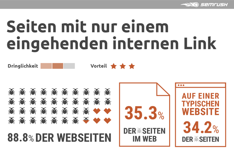 Semrush Infografik Seiten mit nur einem eingehenden Link: 88,8%
