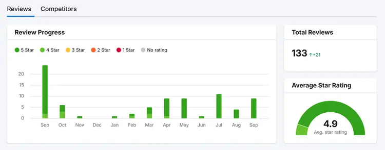 Dashboard zur Bewertungsverwaltung mit Anzeige des Bewertungsfortschritts, der Gesamtzahl der Bewertungen und der durchschnittlichen Bewertung.