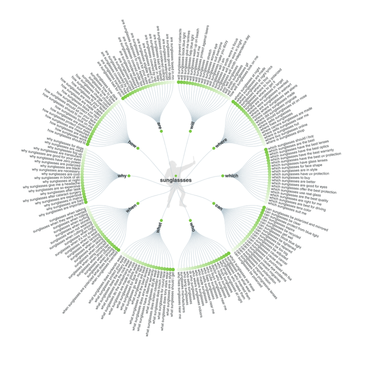 Answer The Public Sunburst-Diagramm zeigt häufig gestellte Fragen zu einem Keyword